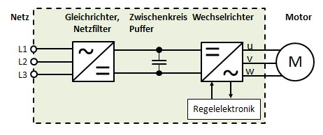 Blockschaltbild eines Frequenzumrichters